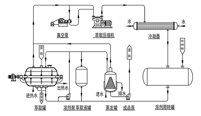 Process flow diagram: